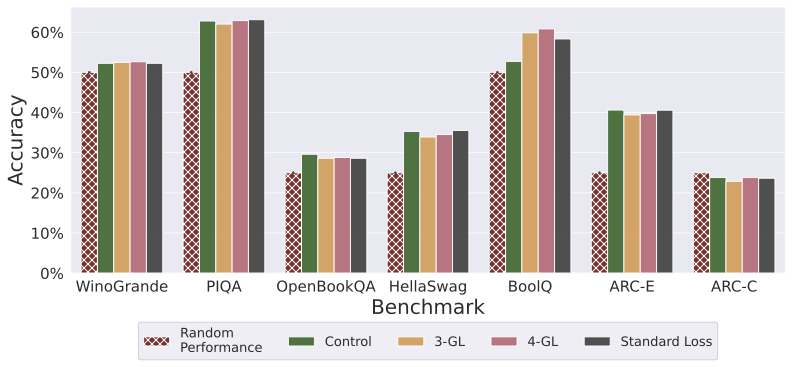 Benchmark Performance. Figure from Hans et al. (2024).