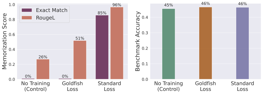 Memorization result for the extreme setup. Figure from Hans et al. (2024).