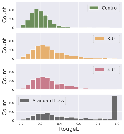 Memorization result in standard setup. Figure from Hans et al. (2024).