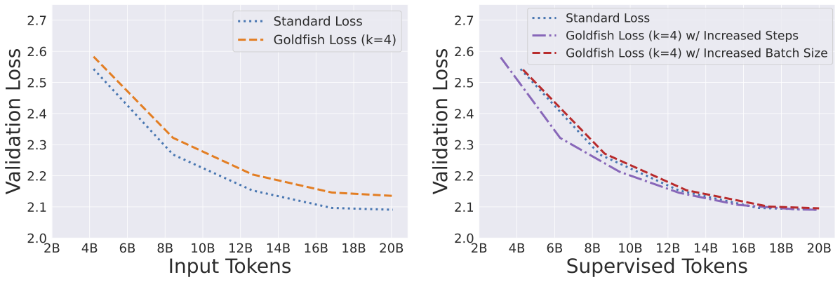 Validation loss comparison. Figure from Hans et al. (2024).